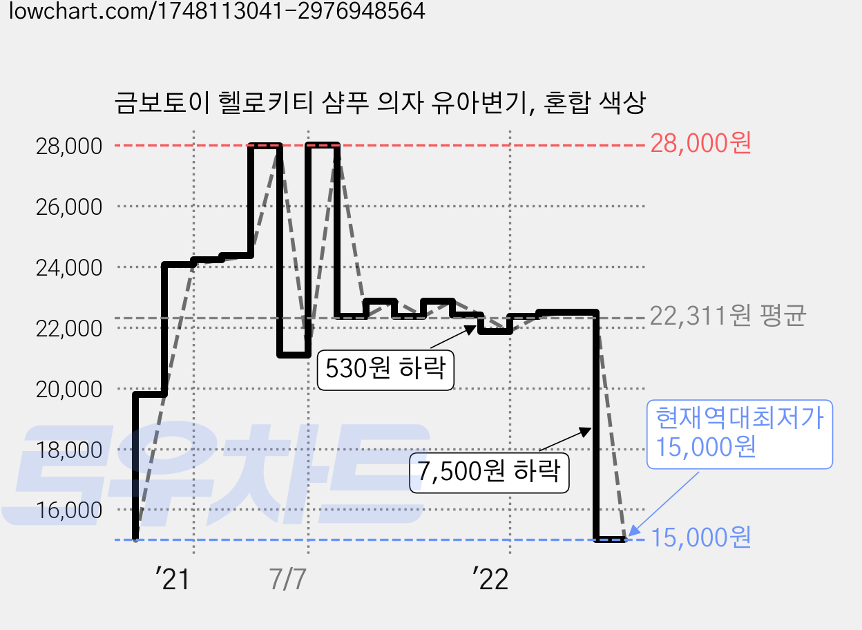 금보토이 헬로키티 샴푸 의자 유아변기, 혼합 색상 가격 변동 차트, 현재가 15,000원, 역대최저가