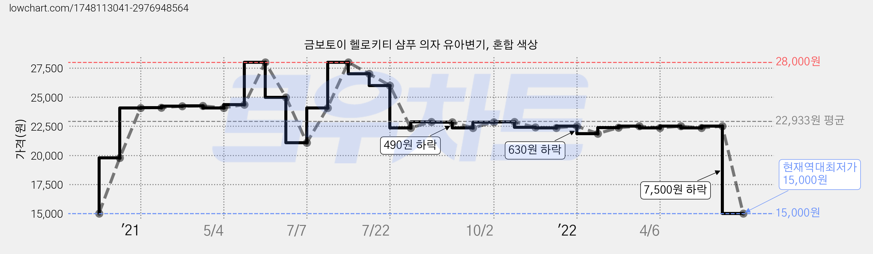 금보토이 헬로키티 샴푸 의자 유아변기, 혼합 색상 가격 변동 차트, 현재가 15,000원, 역대최저가