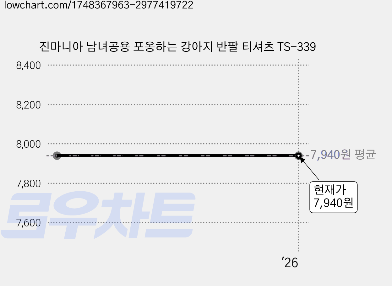 진마니아 남녀공용 포옹하는 강아지 반팔 티셔츠 TS-339 가격 변동 차트, 현재가 7,940원