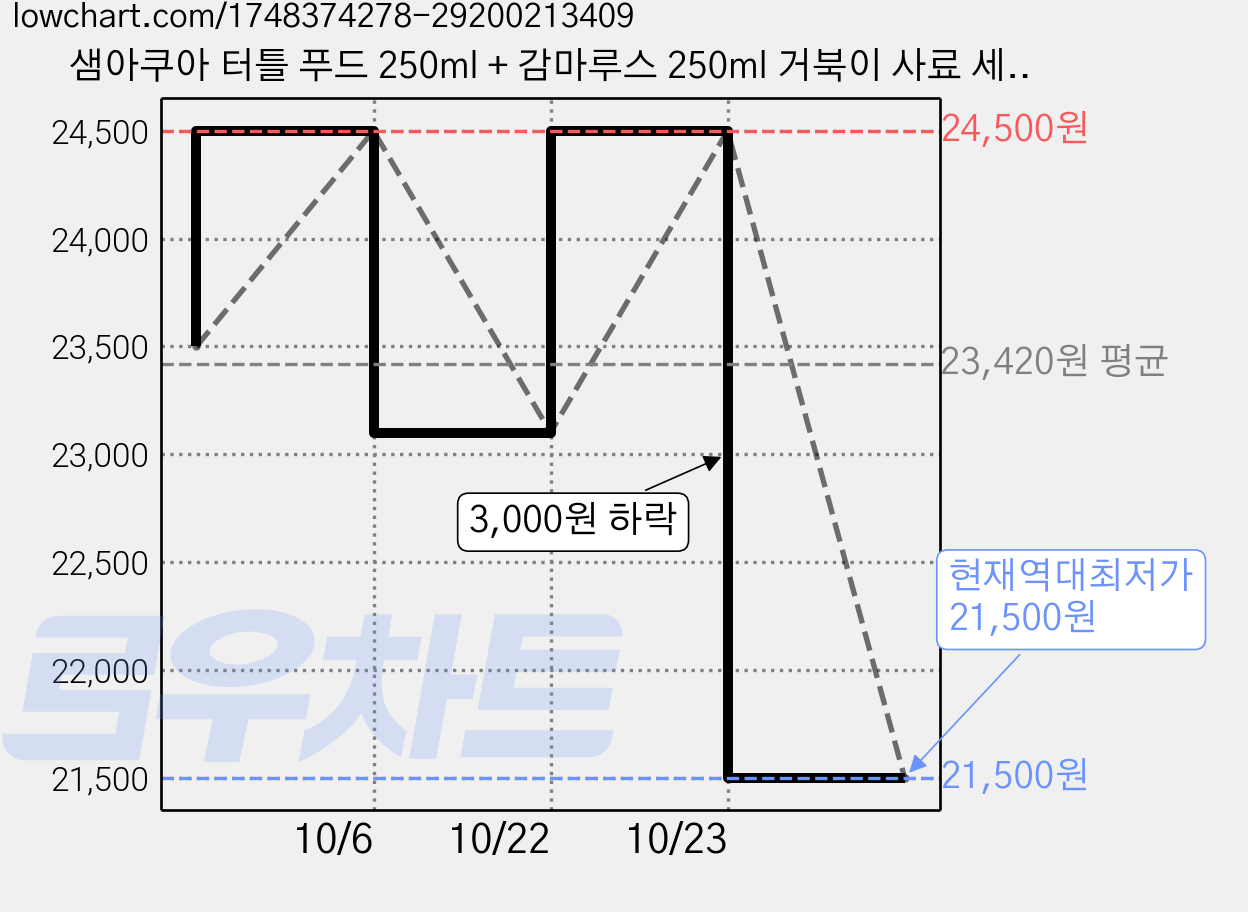 샘아쿠아 터틀 푸드 250ml + 감마루스 250ml 거북이 사료 세트, 2세트, 80g 가격 변동 차트, 현재가 21,500원, 역대최저가