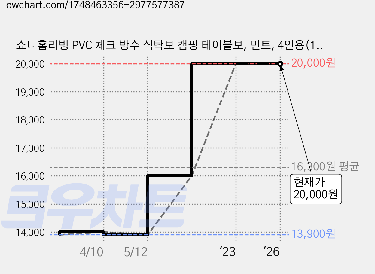 쇼니홈리빙 PVC 체크 방수 식탁보 캠핑 테이블보, 민트, 4인용(140 x 180cm) 가격 변동 차트, 현재가 20,000원, 역대최저가