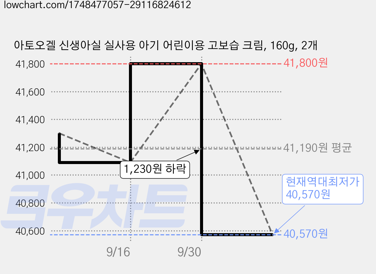 아토오겔 신생아실 실사용 아기 어린이용 고보습 크림, 160g, 2개 가격 변동 차트, 현재가 40,570원, 역대최저가