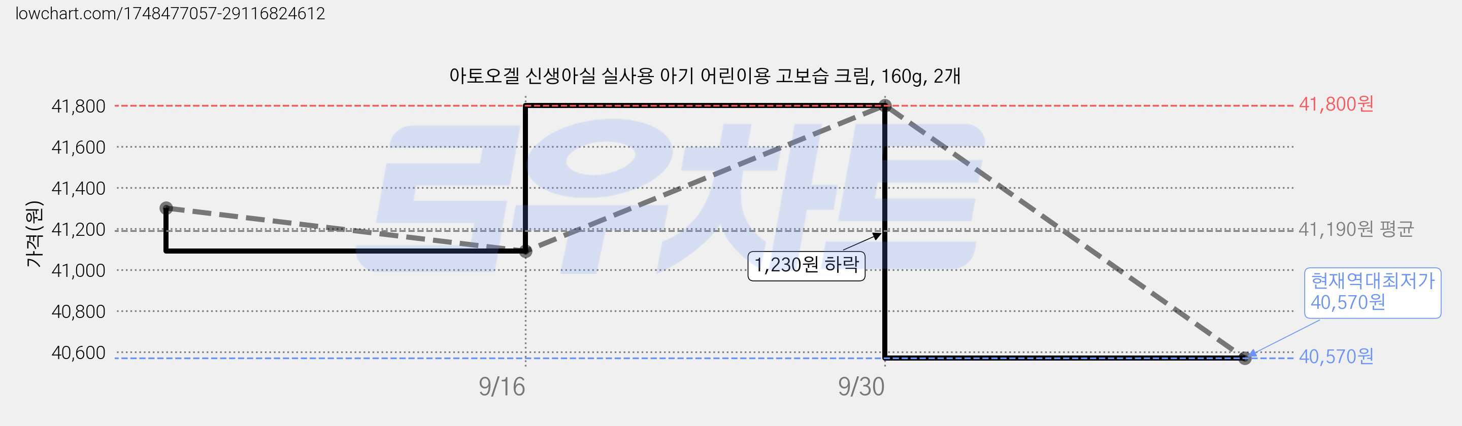 아토오겔 신생아실 실사용 아기 어린이용 고보습 크림, 160g, 2개 가격 변동 차트, 현재가 40,570원, 역대최저가