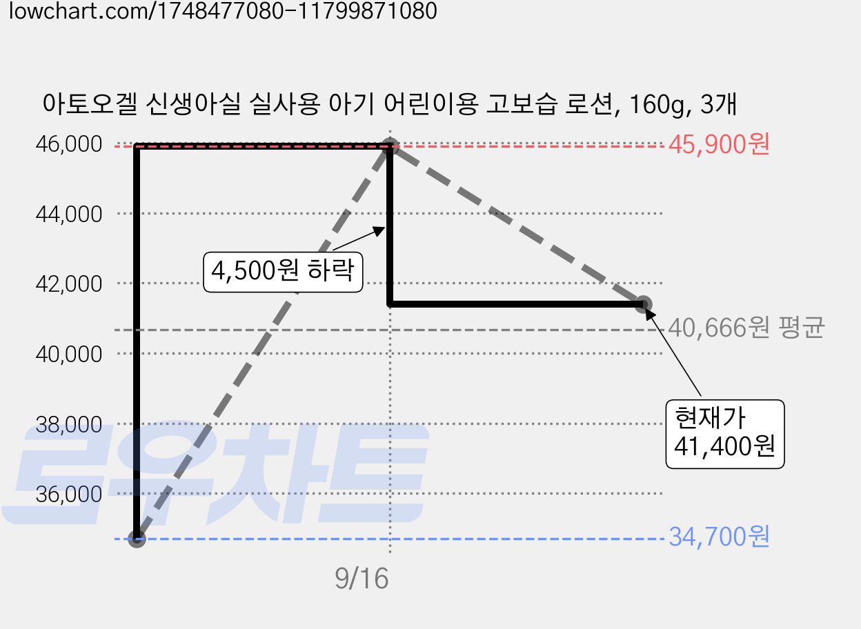 아토오겔 신생아실 실사용 아기 어린이용 고보습 로션, 160g, 3개 가격 변동 차트, 현재가 41,400원, 관측 최저가 34,700원