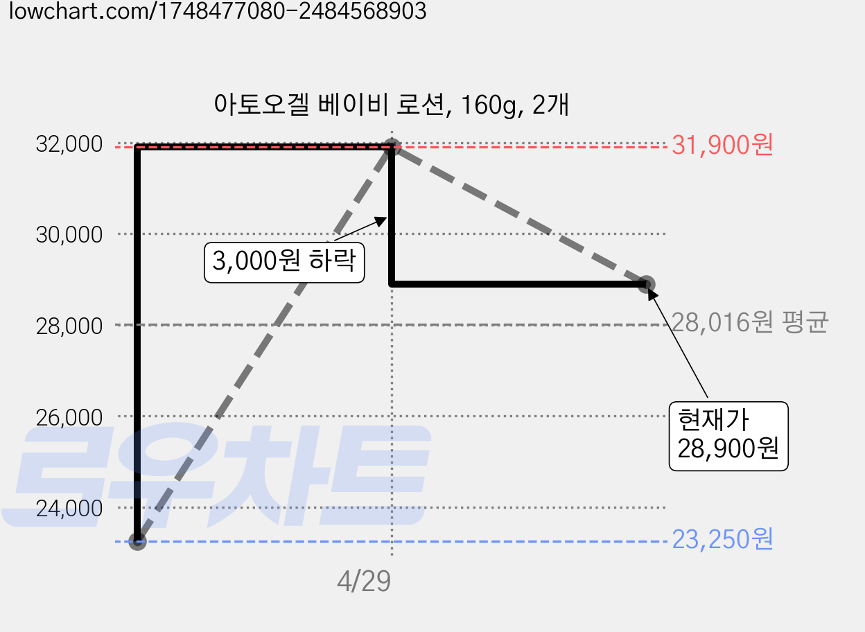 아토오겔 베이비 로션, 160g, 2개 가격 변동 차트, 현재가 28,900원, 관측 최저가 23,250원