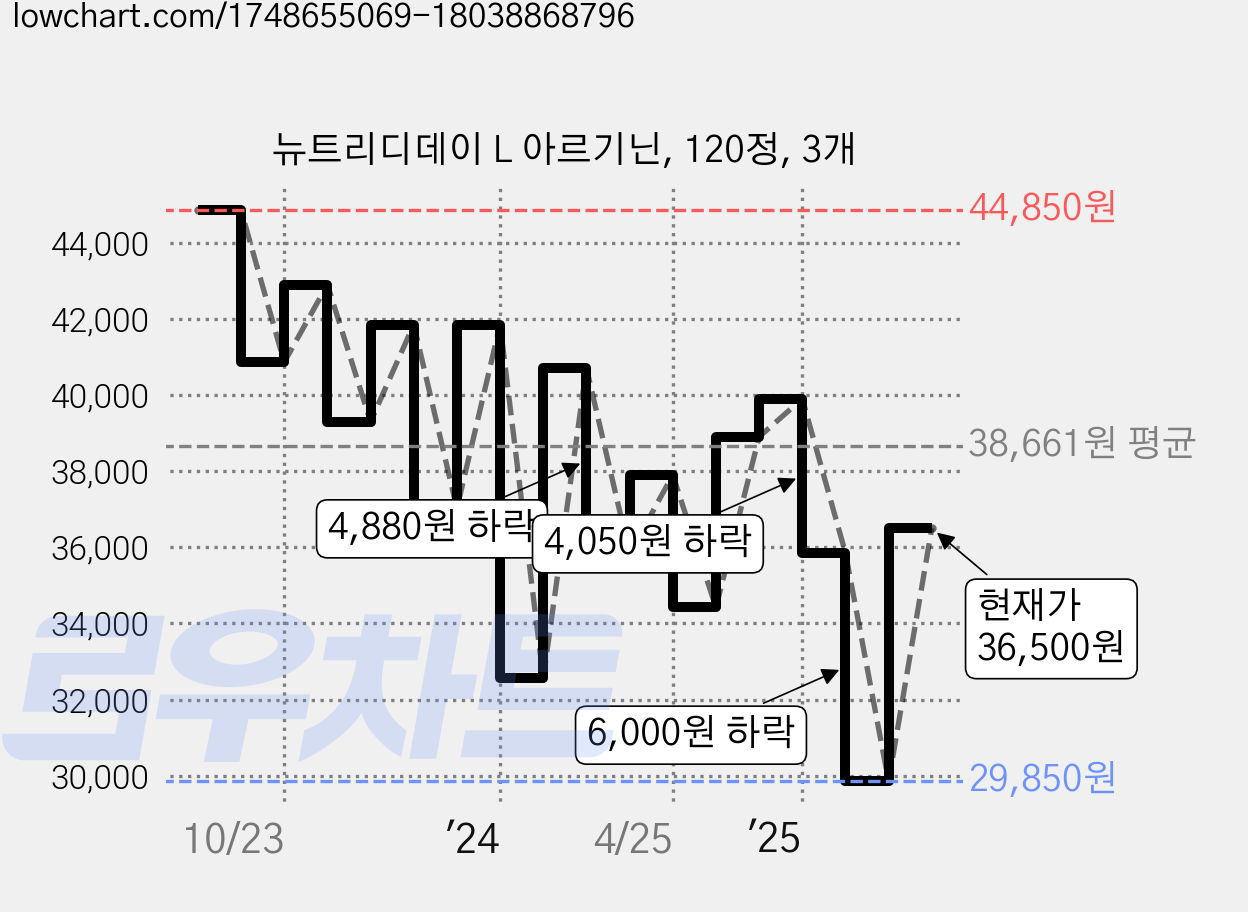 뉴트리디데이 L 아르기닌, 120정, 3개 가격 변동 차트, 현재가 36,500원, 관측 최저가 29,850원