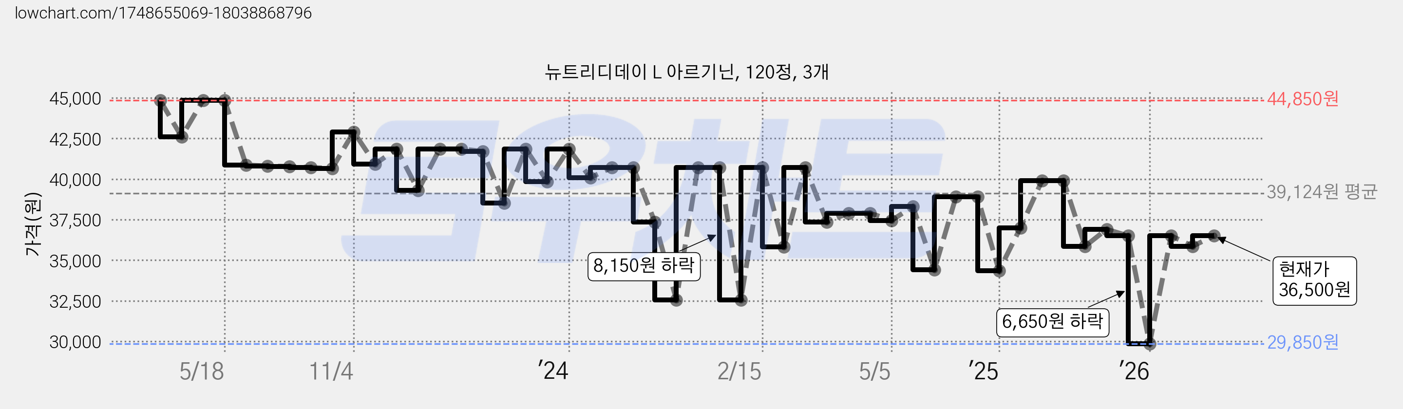 뉴트리디데이 L 아르기닌, 120정, 3개 가격 변동 차트, 현재가 36,500원, 관측 최저가 29,850원