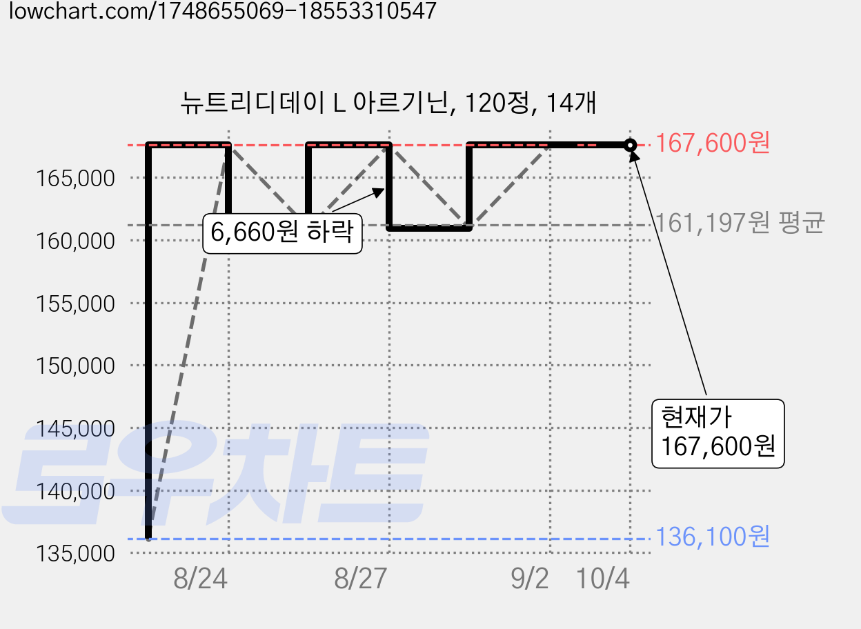 뉴트리디데이 L 아르기닌, 120정, 14개 가격 변동 차트, 현재가 167,600원, 관측 최저가 136,100원