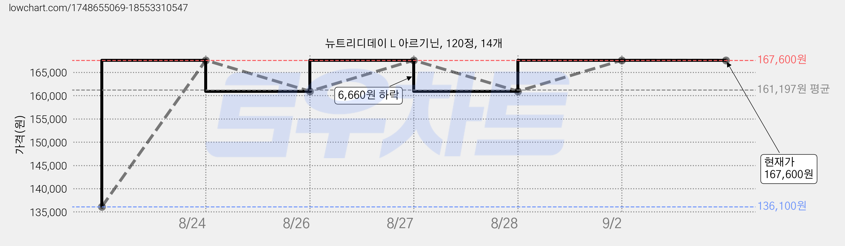 뉴트리디데이 L 아르기닌, 120정, 14개 가격 변동 차트, 현재가 167,600원, 관측 최저가 136,100원