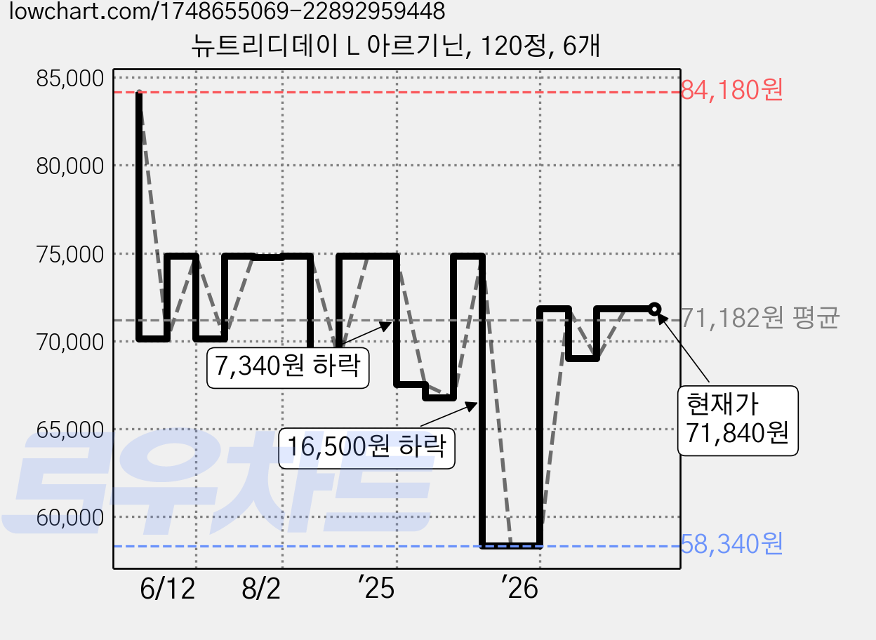 뉴트리디데이 L 아르기닌, 120정, 6개 가격 변동 차트, 현재가 71,840원, 관측 최저가 58,340원