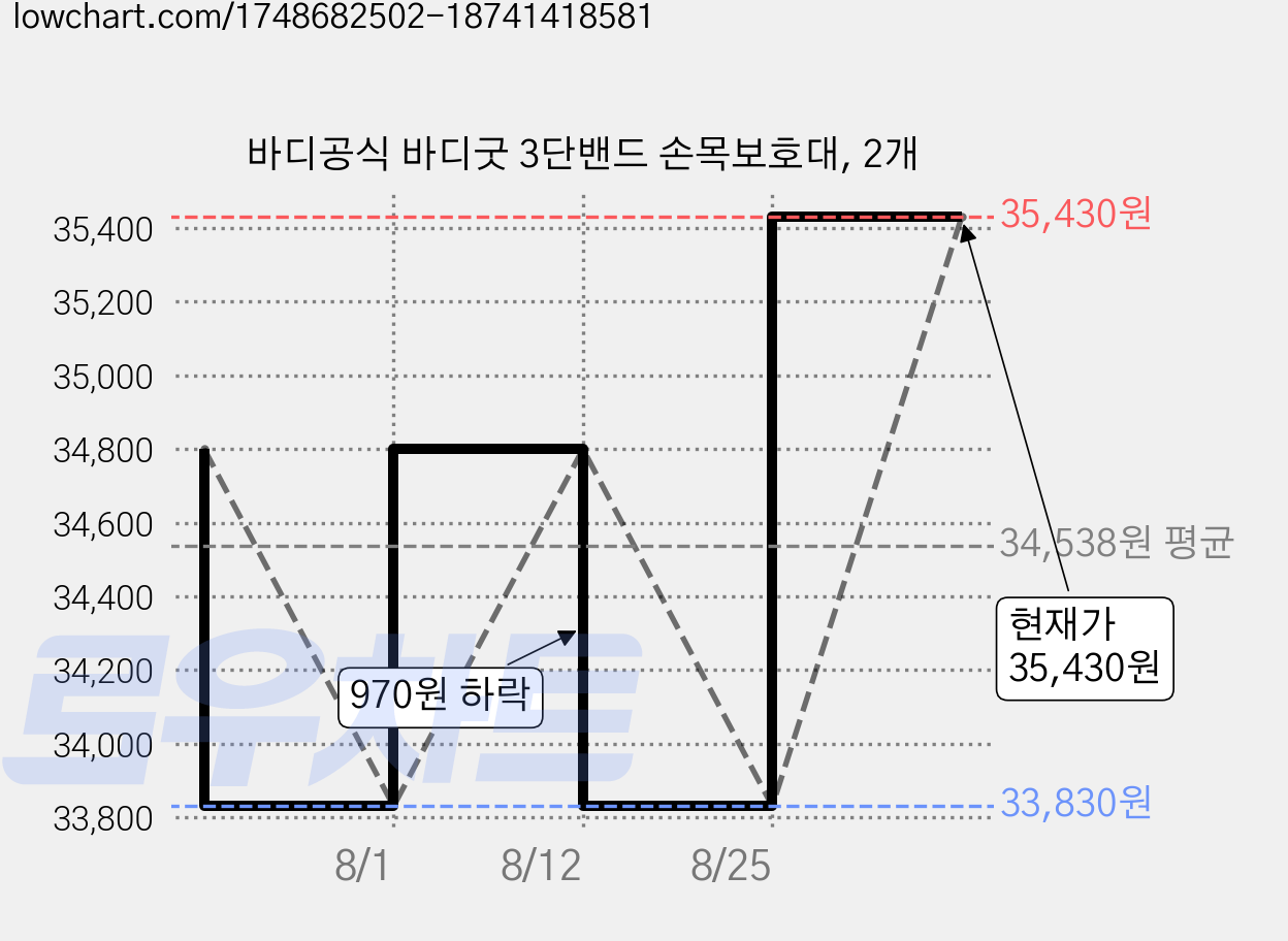 바디공식 바디굿 3단밴드 손목보호대, 2개 가격 변동 차트, 현재가 35,430원, 관측 최저가 33,830원