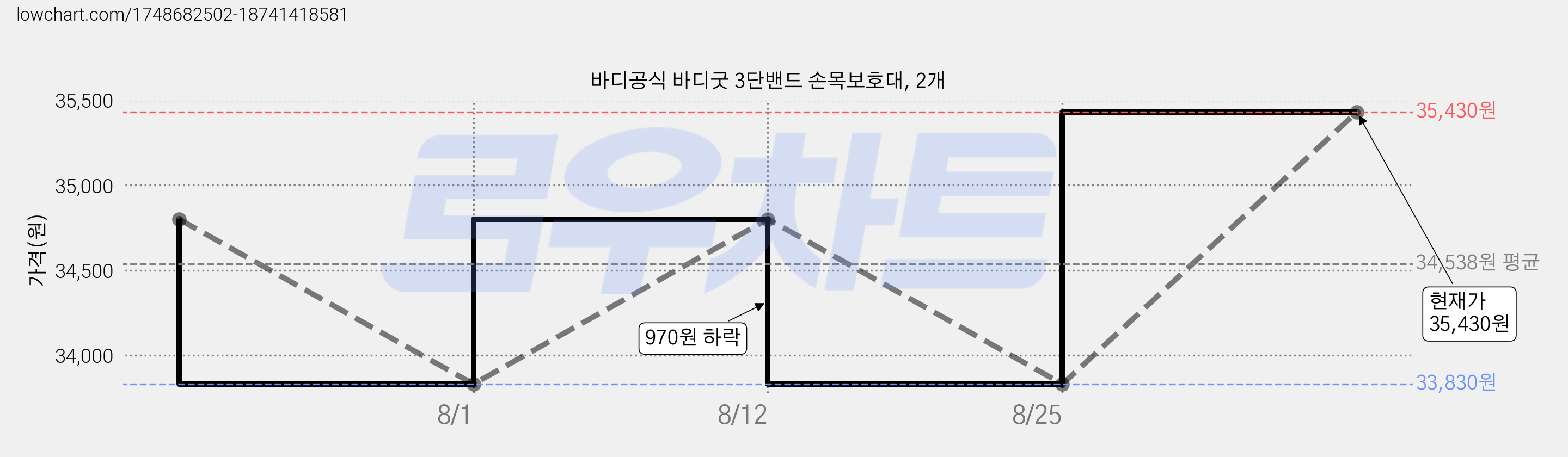 바디공식 바디굿 3단밴드 손목보호대, 2개 가격 변동 차트, 현재가 35,430원, 관측 최저가 33,830원
