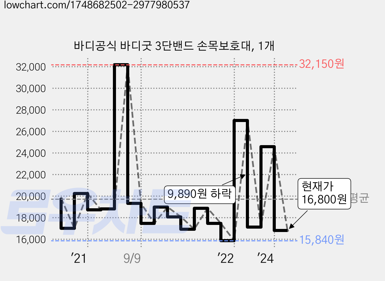 바디공식 바디굿 3단밴드 손목보호대, 1개 가격 변동 차트, 현재가 16,800원, 관측 최저가 15,840원