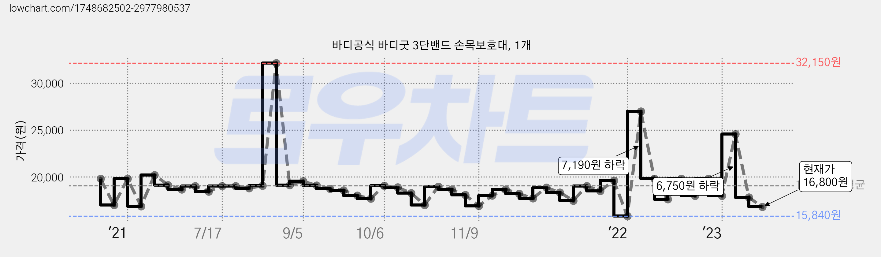 바디공식 바디굿 3단밴드 손목보호대, 1개 가격 변동 차트, 현재가 16,800원, 관측 최저가 15,840원