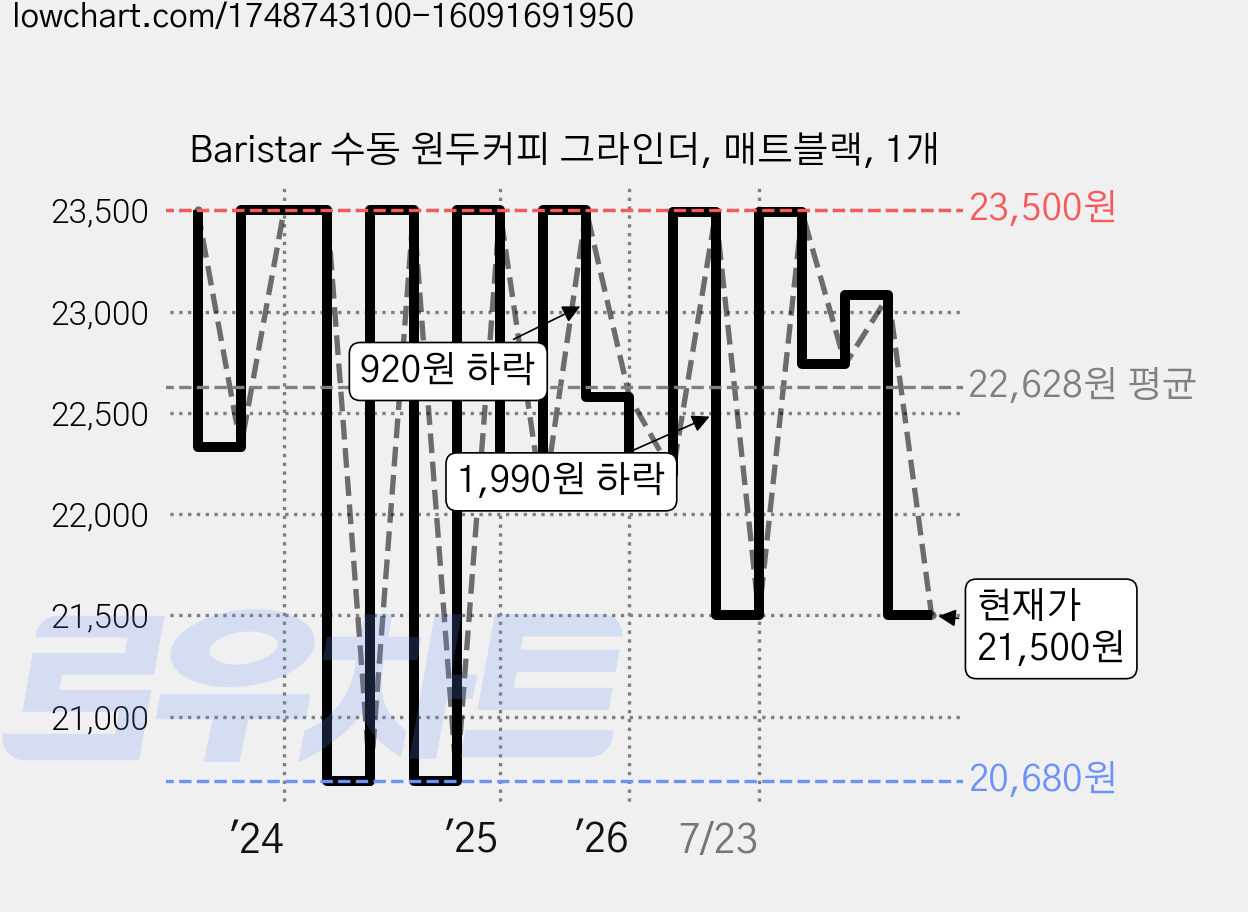 Baristar 수동 원두커피 그라인더, 매트블랙, 1개 가격 변동 차트, 현재가 21,500원, 관측 최저가 20,680원