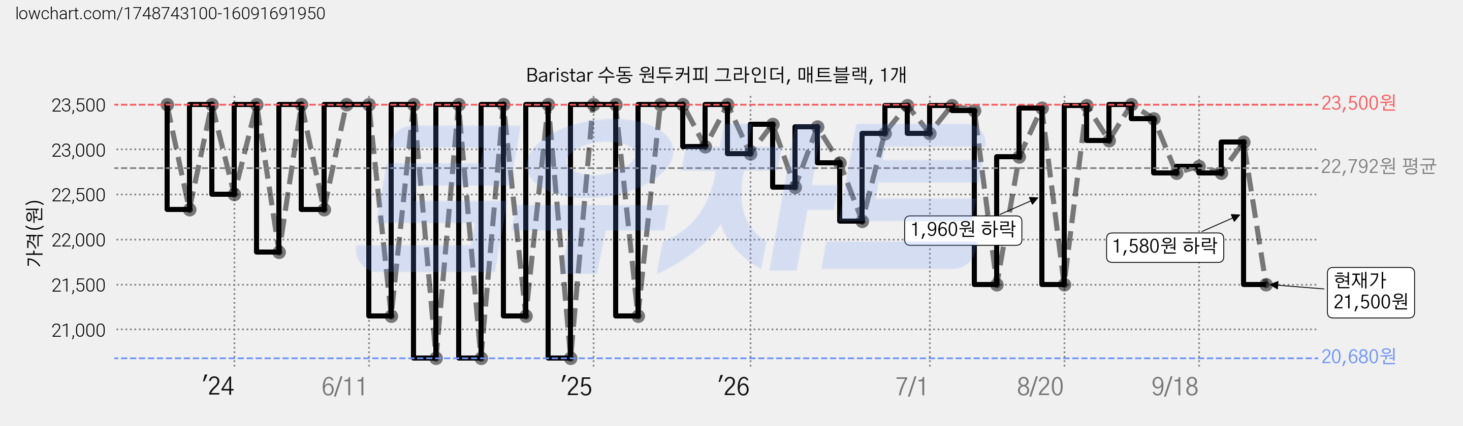 Baristar 수동 원두커피 그라인더, 매트블랙, 1개 가격 변동 차트, 현재가 21,500원, 관측 최저가 20,680원