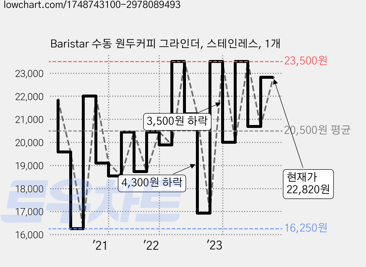 Baristar 수동 원두커피 그라인더, 스테인레스, 1개 가격 변동 차트, 현재가 22,820원, 관측 최저가 16,250원