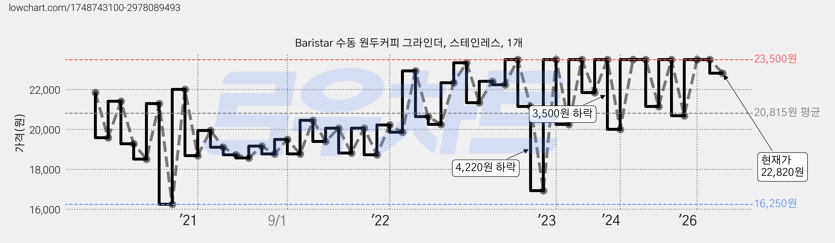 Baristar 수동 원두커피 그라인더, 스테인레스, 1개 가격 변동 차트, 현재가 22,820원, 관측 최저가 16,250원