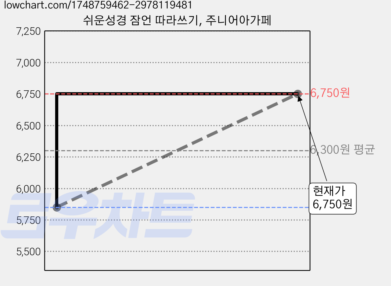 쉬운성경 잠언 따라쓰기, 주니어아가페 가격 변동 차트, 현재가 6,750원, 관측 최저가 5,850원