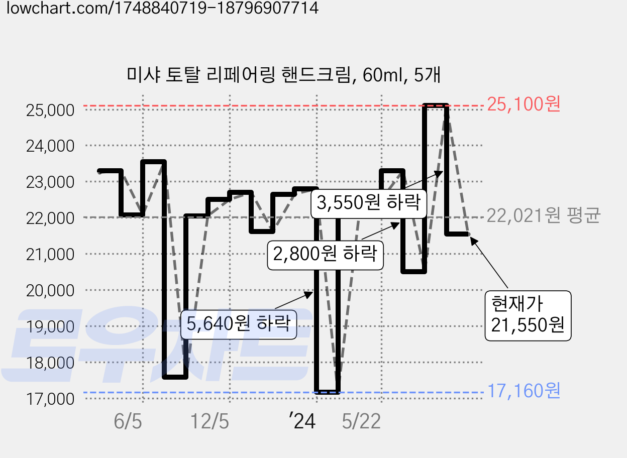미샤 토탈 리페어링 핸드크림, 60ml, 5개 가격 변동 차트, 현재가 21,550원, 관측 최저가 17,160원