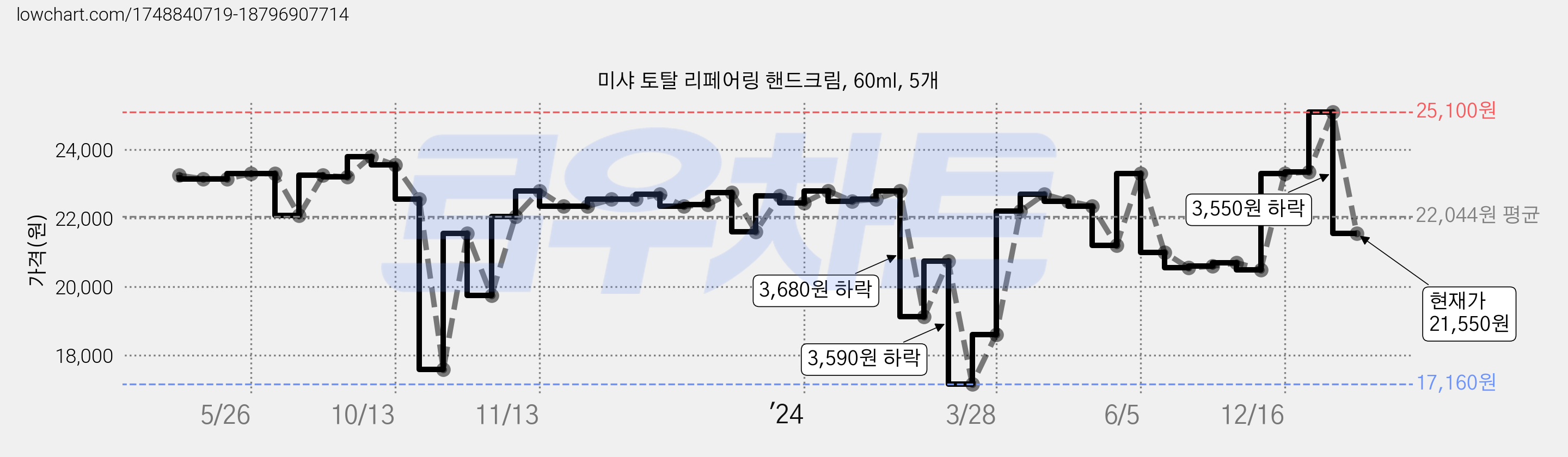 미샤 토탈 리페어링 핸드크림, 60ml, 5개 가격 변동 차트, 현재가 21,550원, 관측 최저가 17,160원
