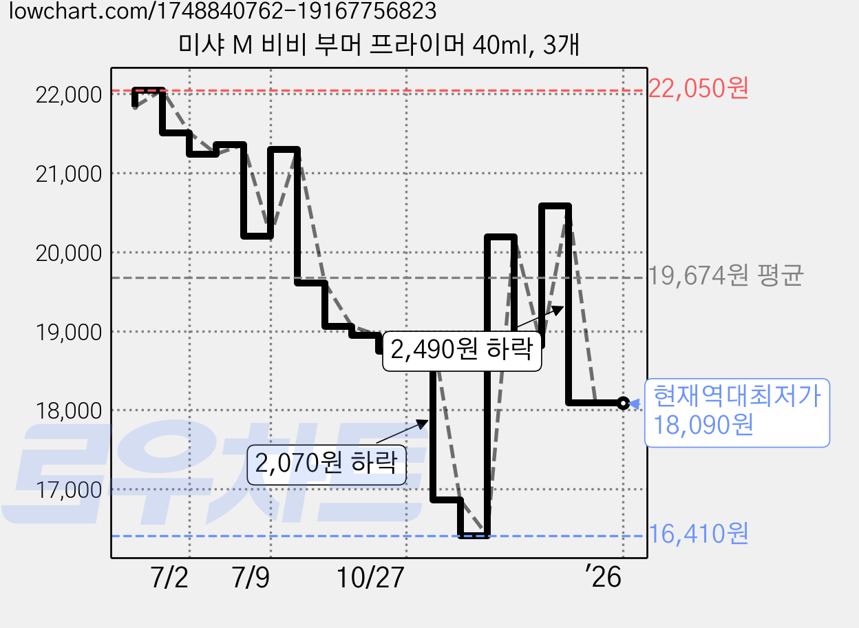 미샤 M 비비 부머 프라이머 40ml, 3개 가격 변동 차트, 현재가 18,090원, 역대최저가