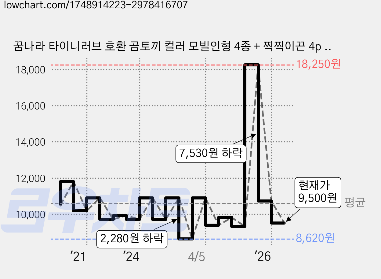 꿈나라 타이니러브 호환 곰토끼 컬러 모빌인형 4종 + 찍찍이끈 4p 세트, 혼합색상, 1개 가격 변동 차트, 현재가 9,500원, 관측 최저가 8,620원