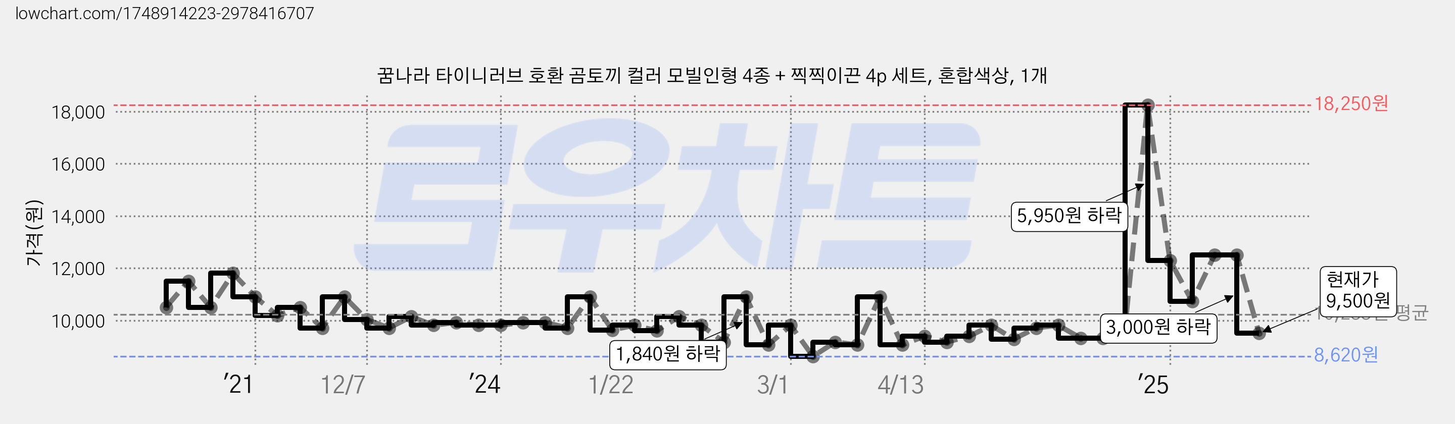 꿈나라 타이니러브 호환 곰토끼 컬러 모빌인형 4종 + 찍찍이끈 4p 세트, 혼합색상, 1개 가격 변동 차트, 현재가 9,500원, 관측 최저가 8,620원