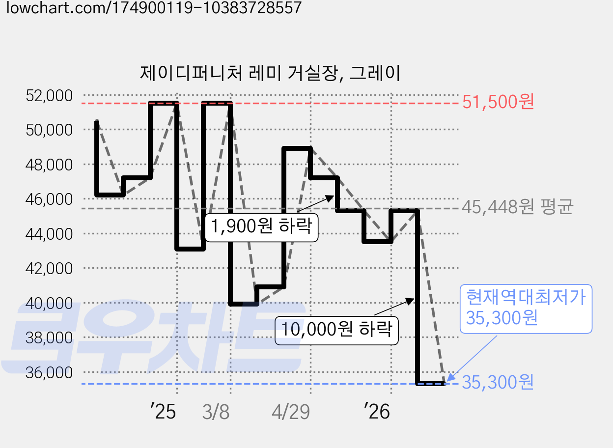제이디퍼니처 레미 거실장, 그레이 가격 변동 차트, 현재가 35,300원, 역대최저가
