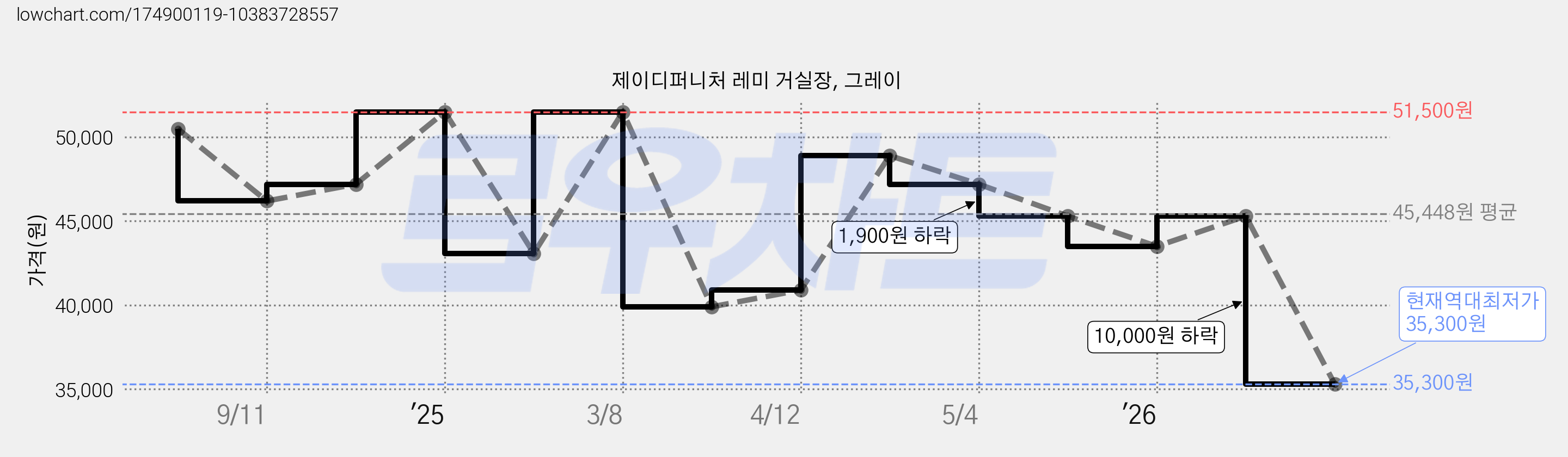 제이디퍼니처 레미 거실장, 그레이 가격 변동 차트, 현재가 35,300원, 역대최저가