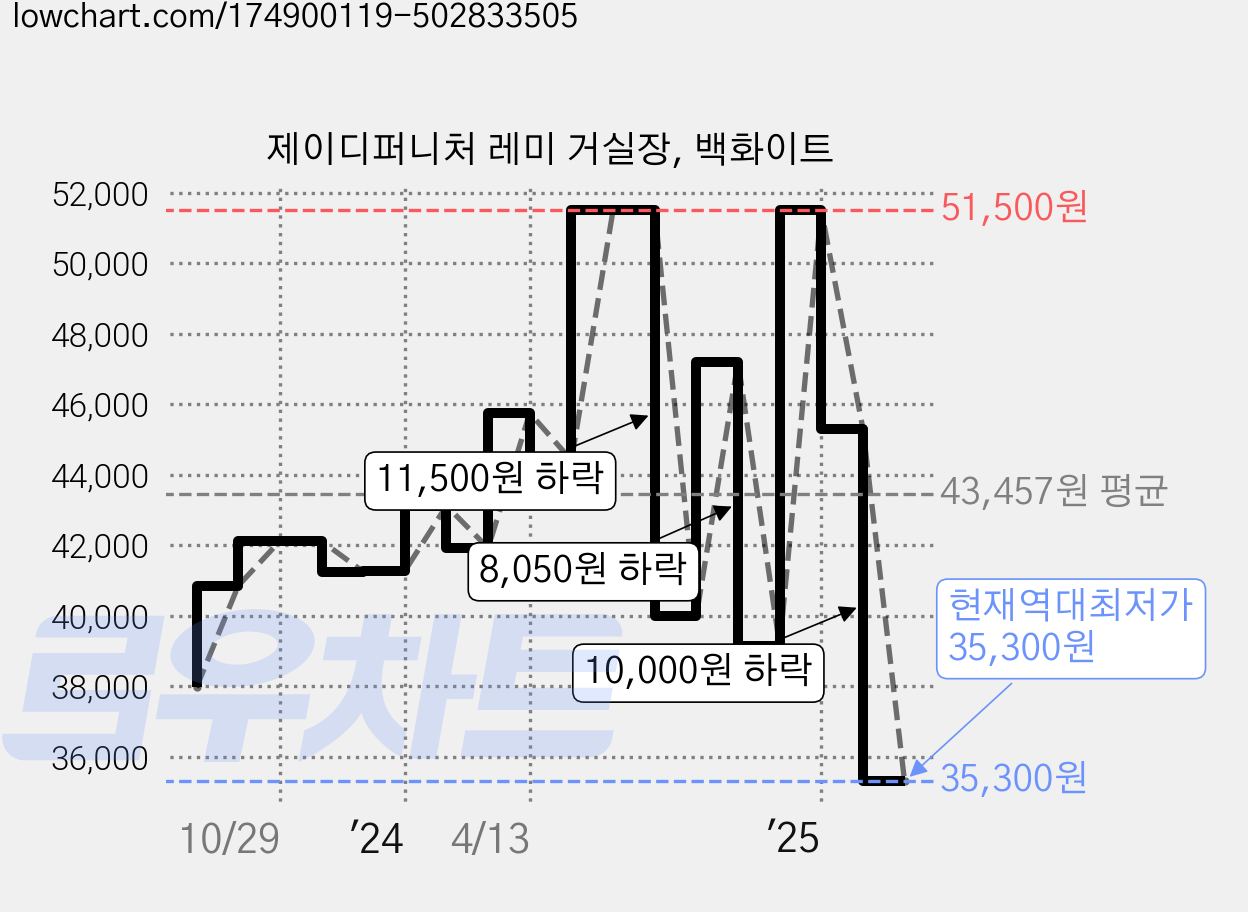 제이디퍼니처 레미 거실장, 백화이트 가격 변동 차트, 현재가 35,300원, 역대최저가
