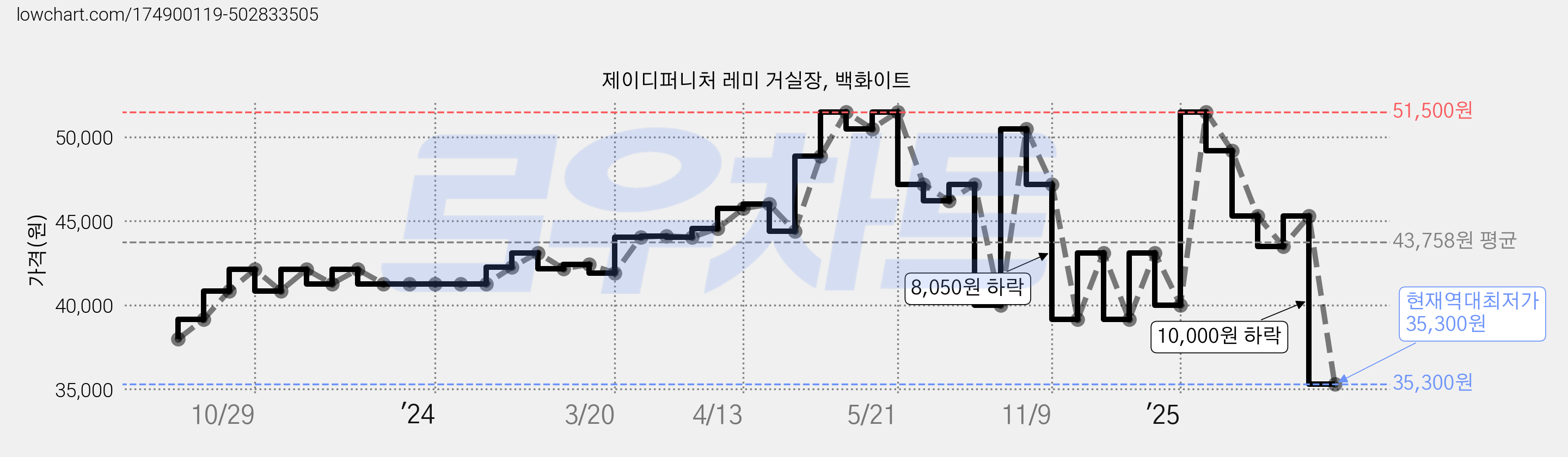 제이디퍼니처 레미 거실장, 백화이트 가격 변동 차트, 현재가 35,300원, 역대최저가
