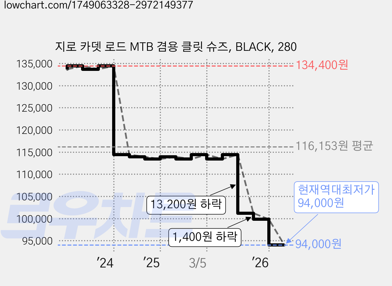 지로 카뎃 로드 MTB 겸용 클릿 슈즈, BLACK, 280 가격 변동 차트, 현재가 94,000원, 역대최저가
