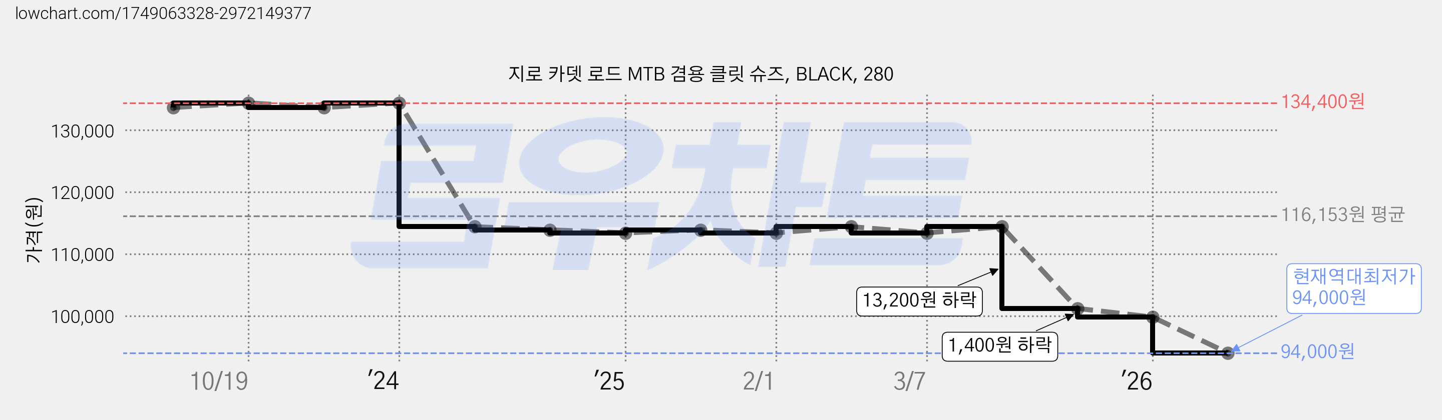 지로 카뎃 로드 MTB 겸용 클릿 슈즈, BLACK, 280 가격 변동 차트, 현재가 94,000원, 역대최저가