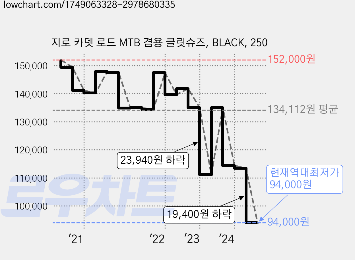 지로 카뎃 로드 MTB 겸용 클릿슈즈, BLACK, 250 가격 변동 차트, 현재가 94,000원, 역대최저가