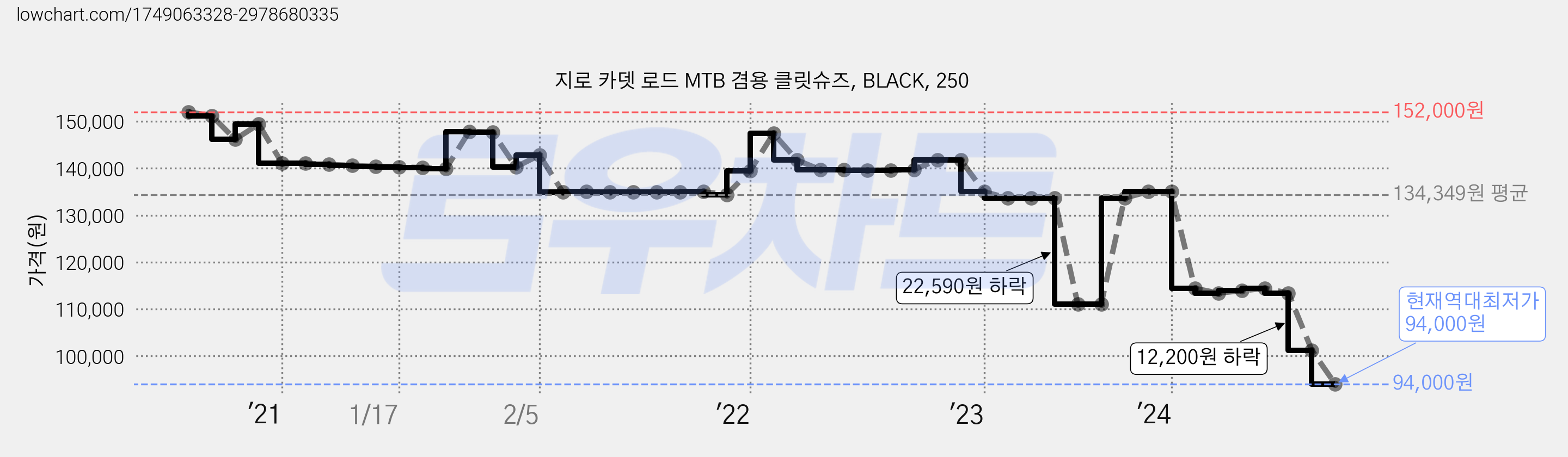 지로 카뎃 로드 MTB 겸용 클릿슈즈, BLACK, 250 가격 변동 차트, 현재가 94,000원, 역대최저가