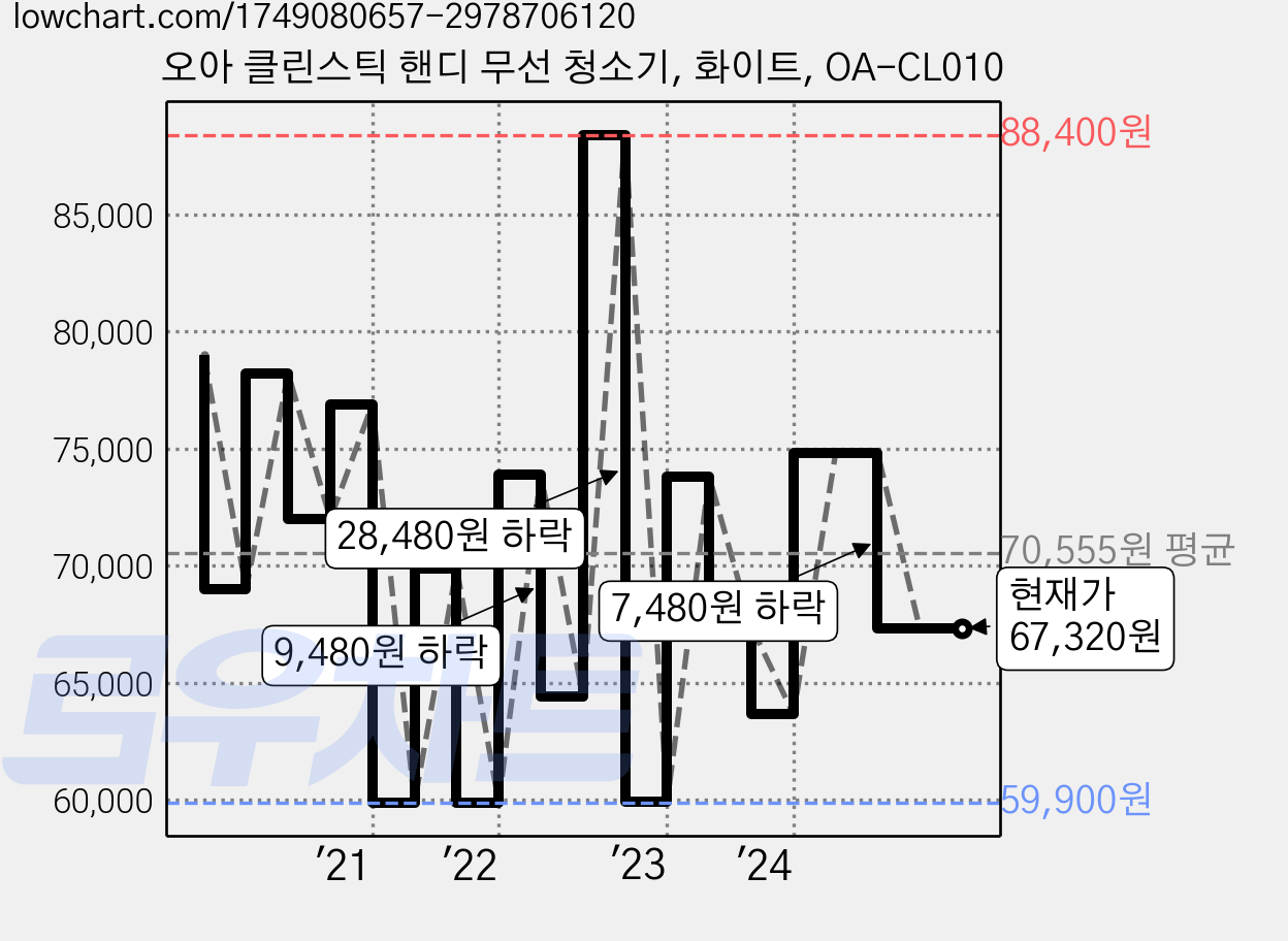 오아 클린스틱 핸디 무선 청소기, 화이트, OA-CL010 가격 변동 차트, 현재가 67,320원, 관측 최저가 50,800원