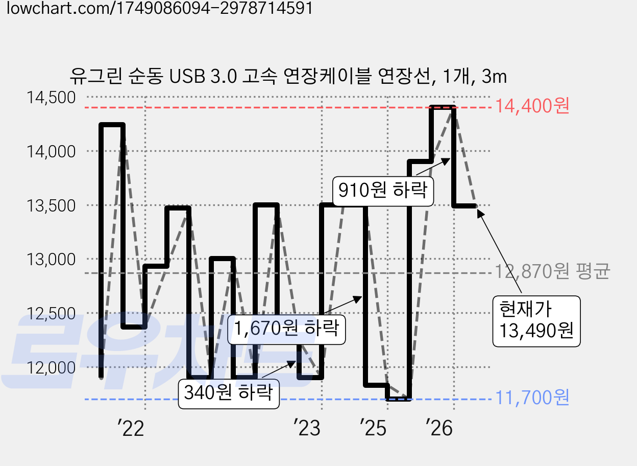 유그린 순동 USB 3.0 고속 연장케이블 연장선, 1개, 3m 가격 변동 차트, 현재가 13,490원, 관측 최저가 11,650원