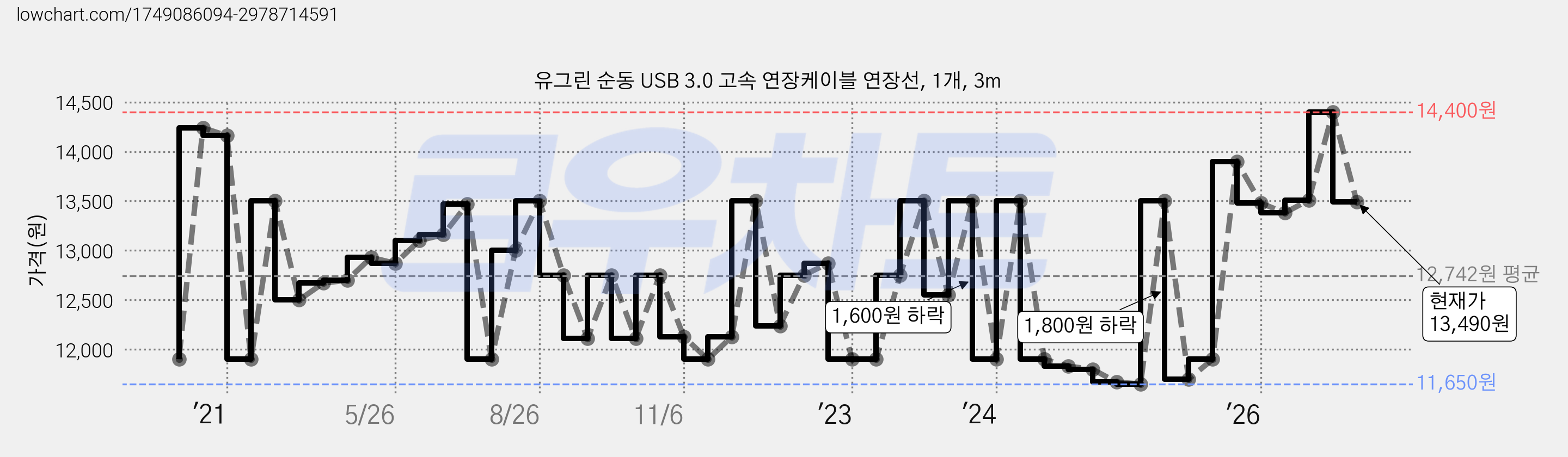 유그린 순동 USB 3.0 고속 연장케이블 연장선, 1개, 3m 가격 변동 차트, 현재가 13,490원, 관측 최저가 11,650원