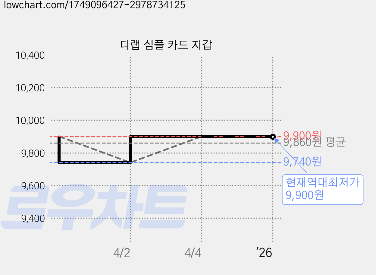 디랩 심플 카드 지갑 가격 변동 차트, 현재가 9,900원, 역대최저가