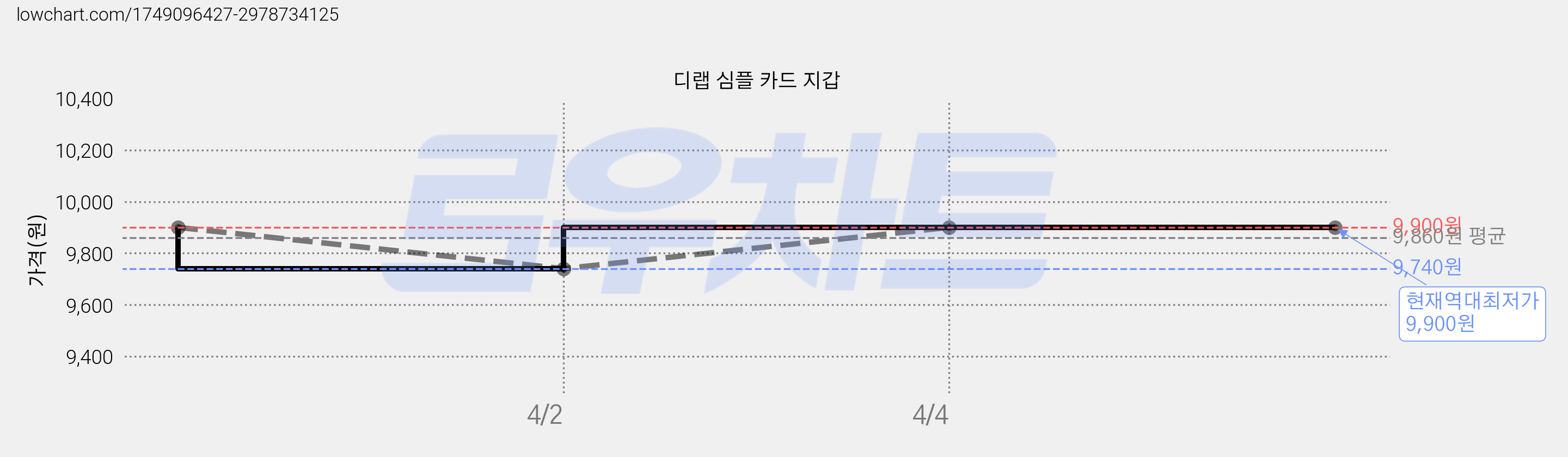 디랩 심플 카드 지갑 가격 변동 차트, 현재가 9,900원, 역대최저가