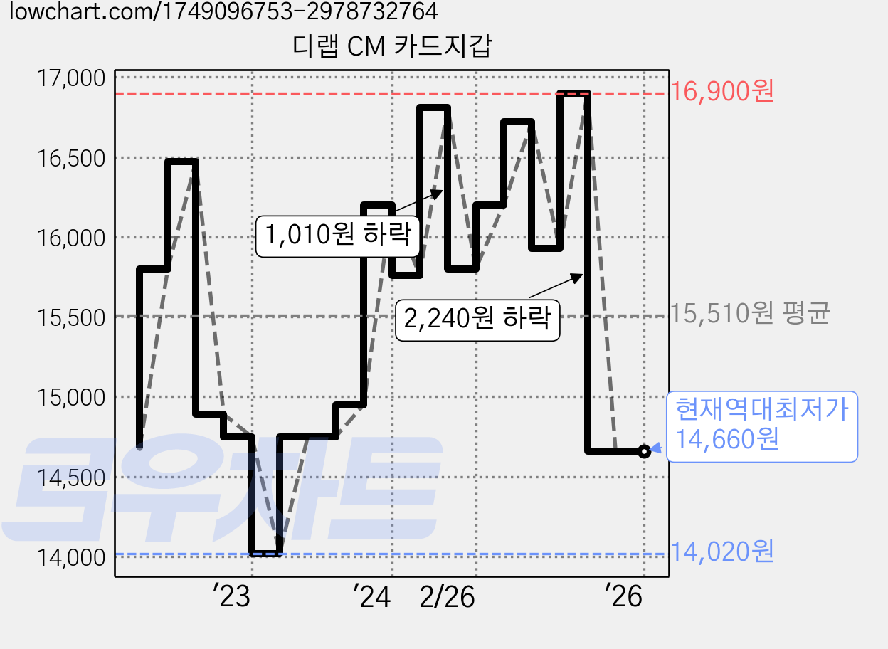 디랩 CM 카드지갑 가격 변동 차트, 현재가 14,660원, 역대최저가