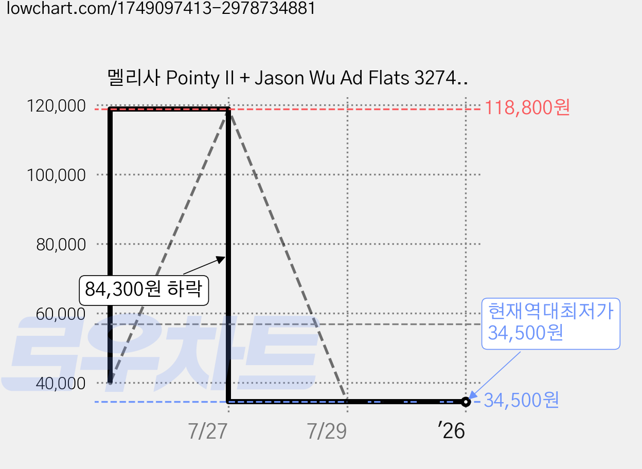 멜리사 Pointy II + Jason Wu Ad Flats 32740 가격 변동 차트, 현재가 34,500원, 역대최저가