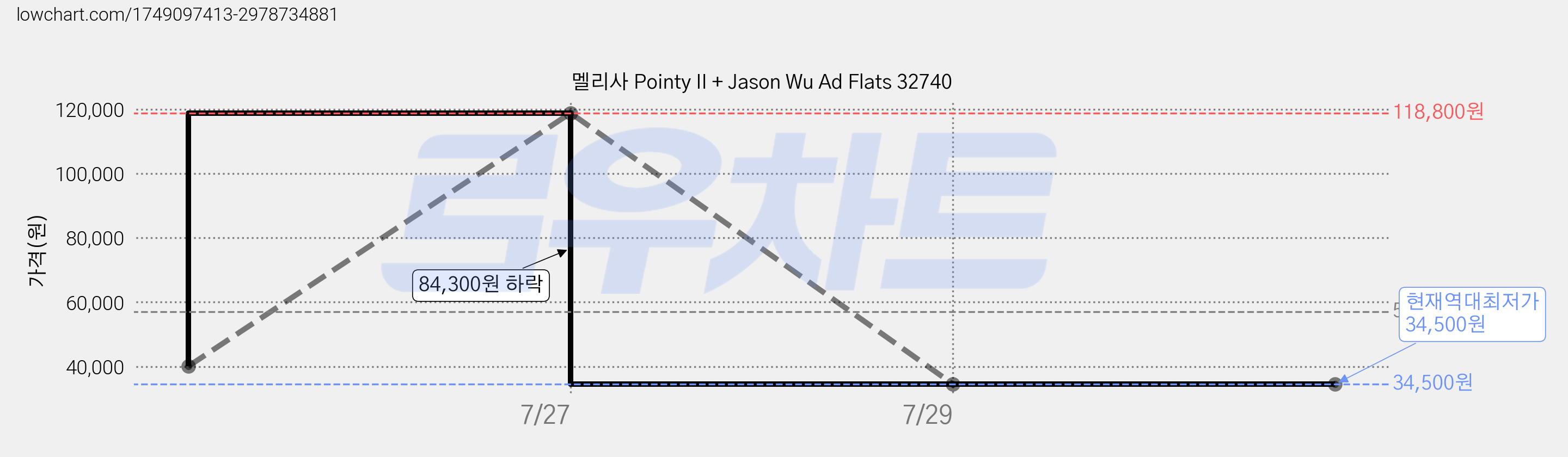 멜리사 Pointy II + Jason Wu Ad Flats 32740 가격 변동 차트, 현재가 34,500원, 역대최저가