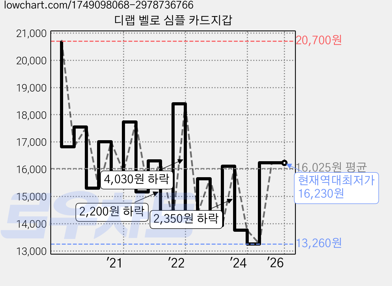 디랩 벨로 심플 카드지갑 가격 변동 차트, 현재가 16,230원, 역대최저가