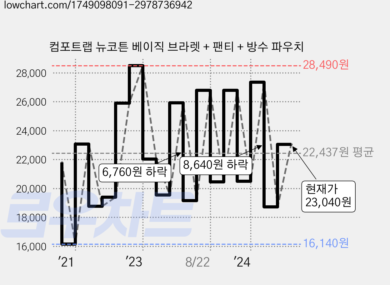 컴포트랩 뉴코튼 베이직 브라렛 + 팬티 + 방수 파우치 가격 변동 차트, 현재가 23,040원, 관측 최저가 15,230원