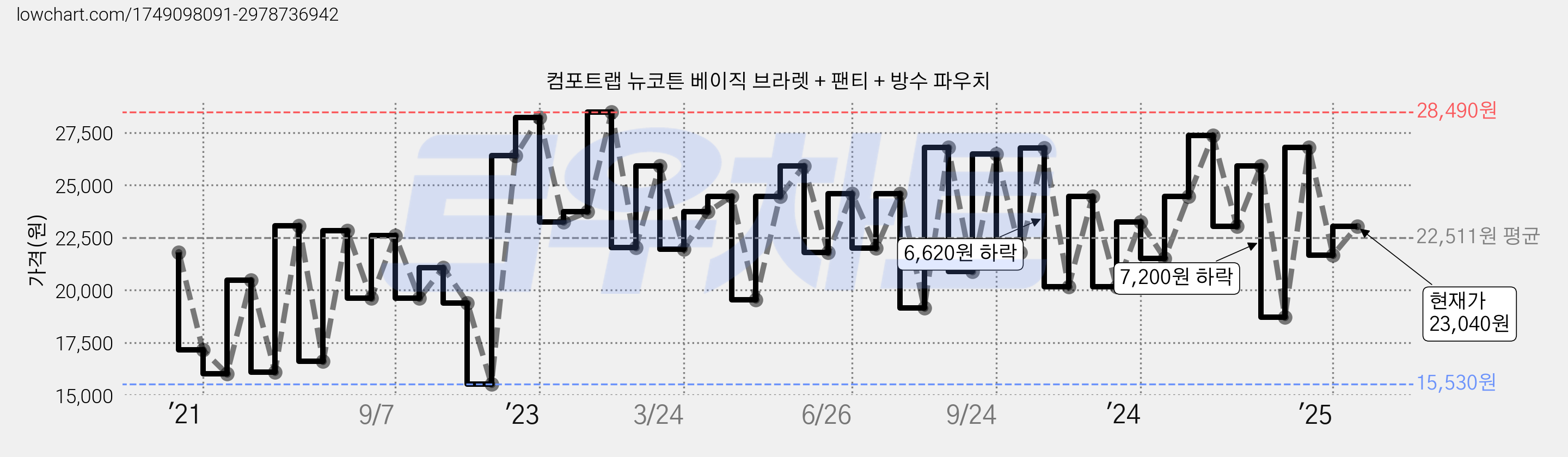 컴포트랩 뉴코튼 베이직 브라렛 + 팬티 + 방수 파우치 가격 변동 차트, 현재가 23,040원, 관측 최저가 15,230원
