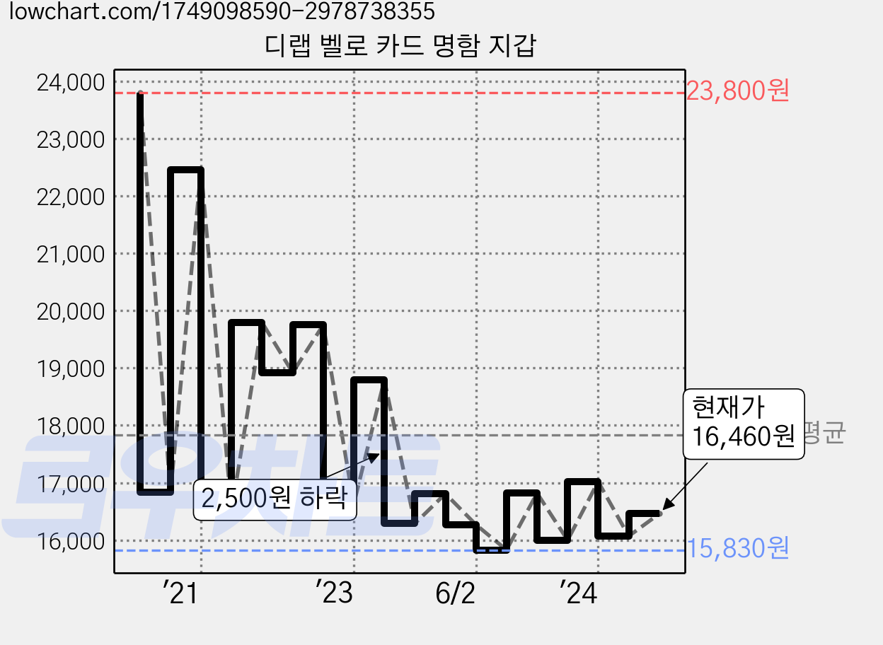 디랩 벨로 카드 명함 지갑 가격 변동 차트, 현재가 16,460원, 관측 최저가 15,830원