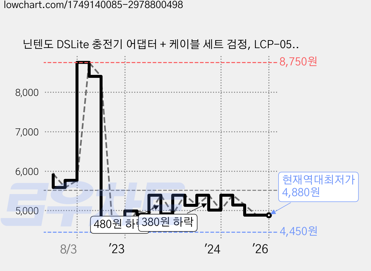 닌텐도 DSLite 충전기 어댑터 + 케이블 세트 검정, LCP-05001200V, 1세트 가격 변동 차트, 현재가 4,880원, 역대최저가