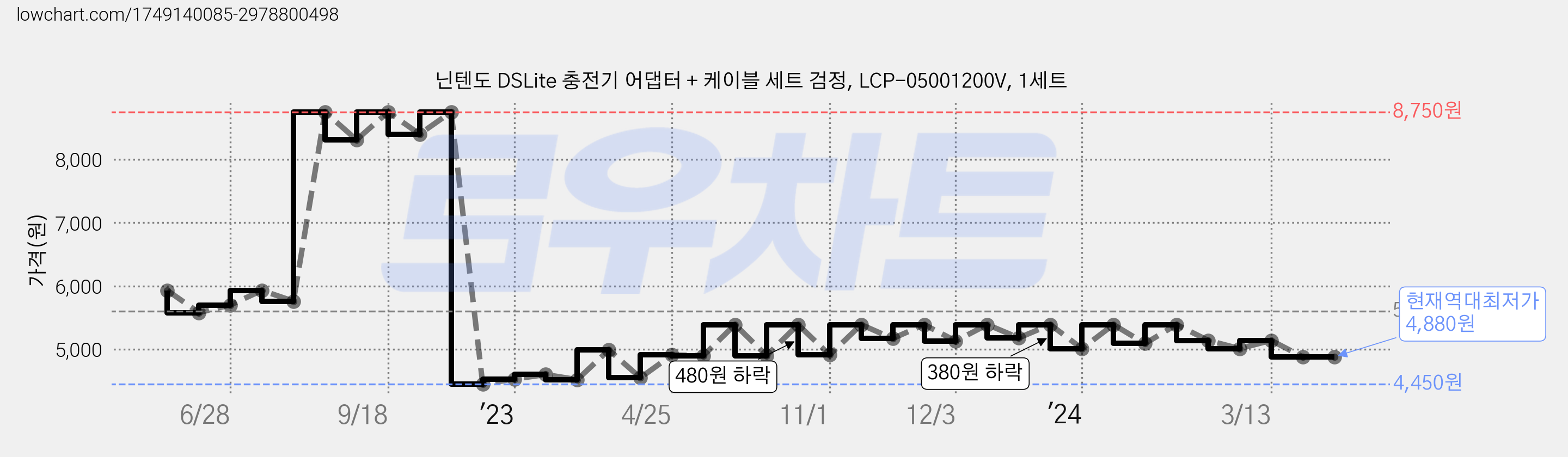 닌텐도 DSLite 충전기 어댑터 + 케이블 세트 검정, LCP-05001200V, 1세트 가격 변동 차트, 현재가 4,880원, 역대최저가